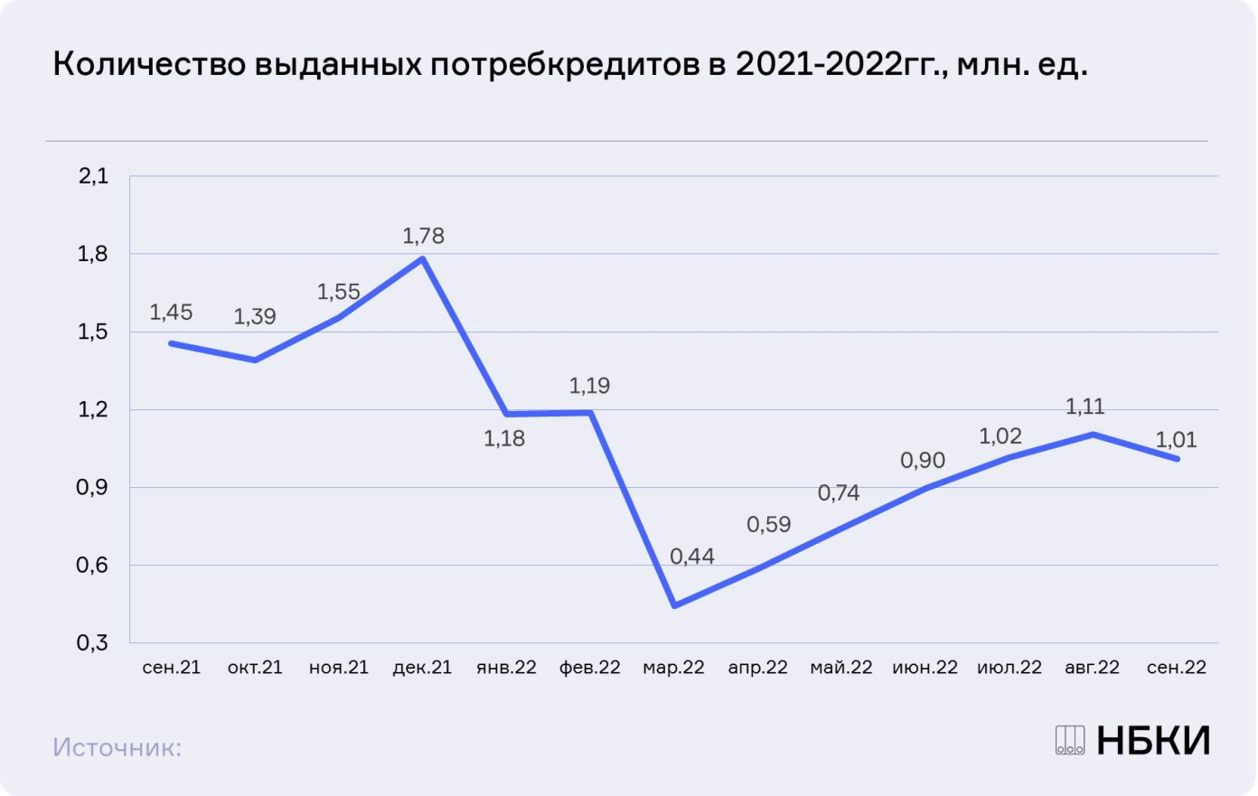 Динамика выдачи потребкредитов. Динамика потребительского кредитования в России 2022. Объем потребкредитов в РФ. Количество выданных потребительских кредитов в 2021 году в России. Кредит в 2021 году проценты