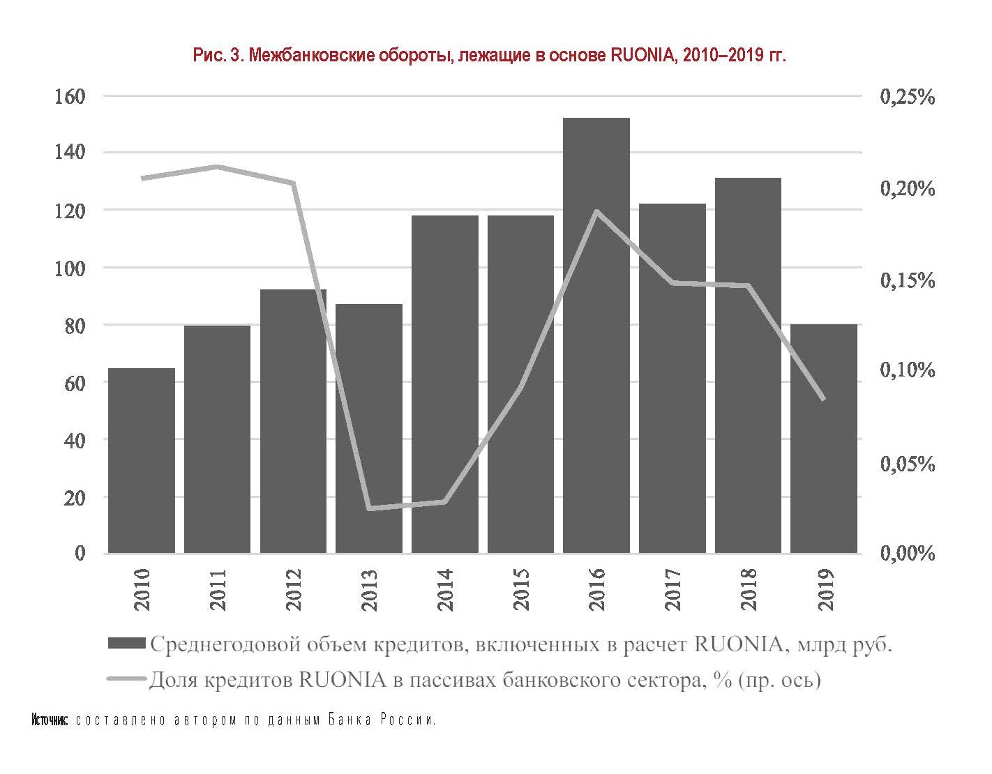 Ставка руония цб рф. Руония график.