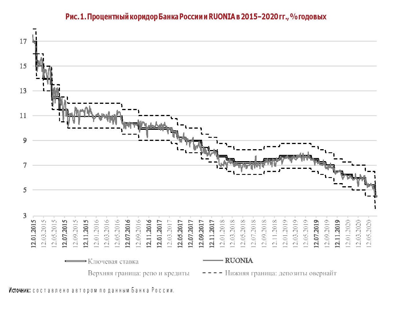 Ставка руония цб рф. Динамика ставки RUONIA. RUONIA ставка ЦБ. RUONIA график. RUONIA ставка график РФ.